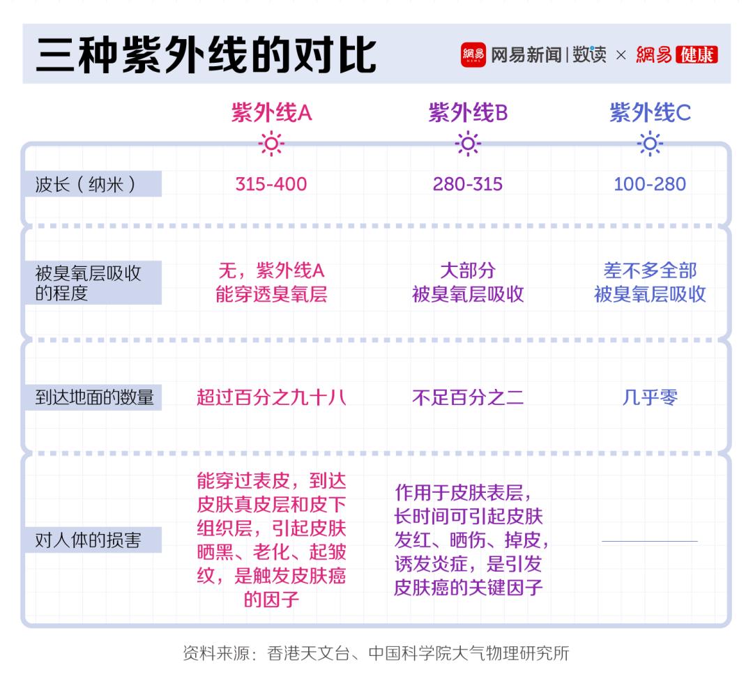 佰草集防晒黑并不是防晒首要任务,防晒是最重要的护肤品