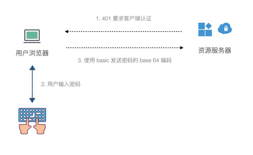api证书和api密钥有什么用,api认证一共有几个