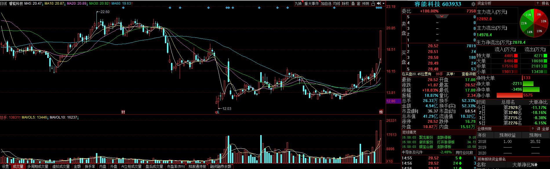 一只芯片概念龙：（603933）关注节后打板机会