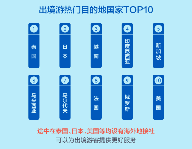 途牛携手广发信用卡中心发布《2018-2019出境旅游及消费白皮书》