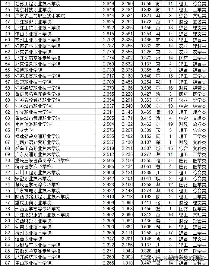 武书连2020高职高专升本率排行,武书连2017山东高职高专排行榜