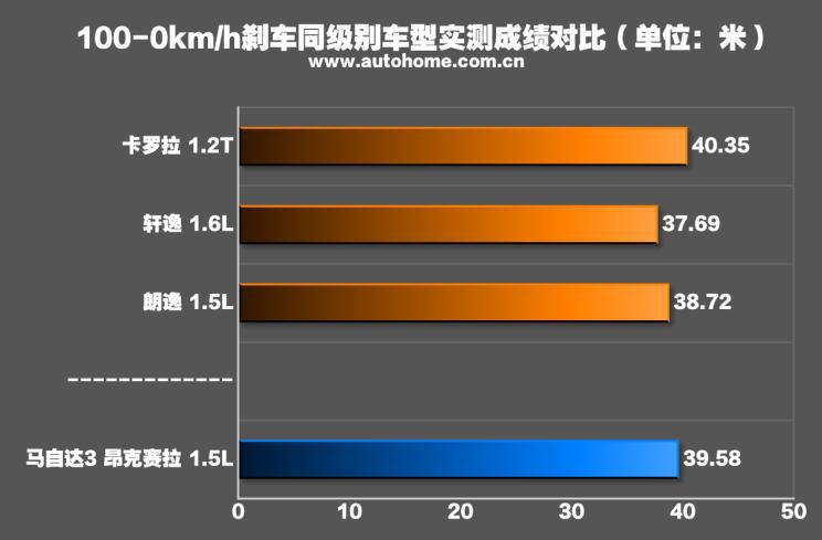 马自达3昂克赛拉1.5和2.0实际油耗,马自达3昂克赛拉1.5手动最新测试