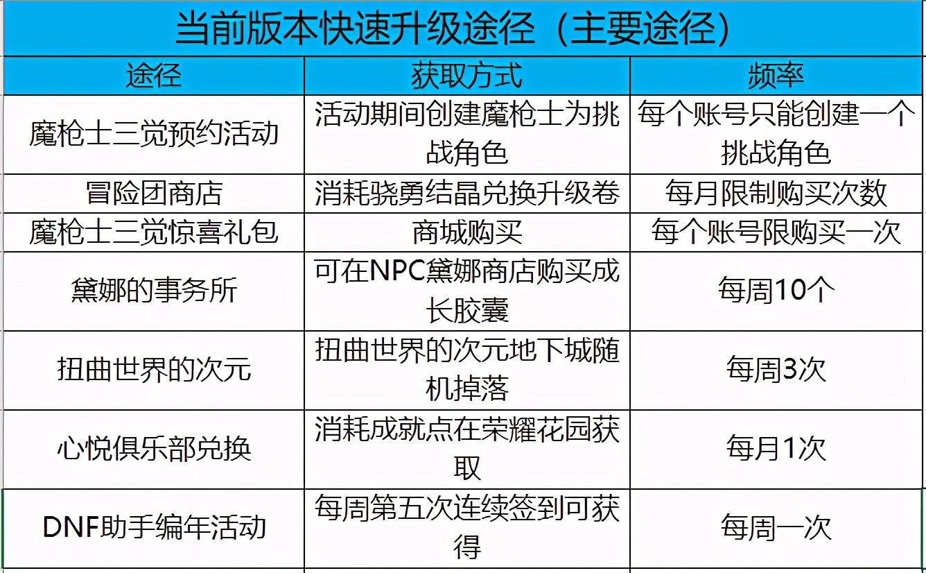 dnf魔枪士三觉技能,dnf魔枪士四个职业三觉