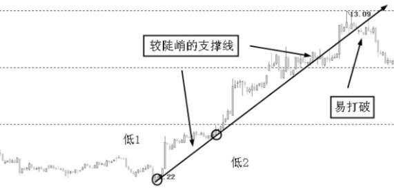 支撑线跟压力线怎么画,支撑线的正确画法