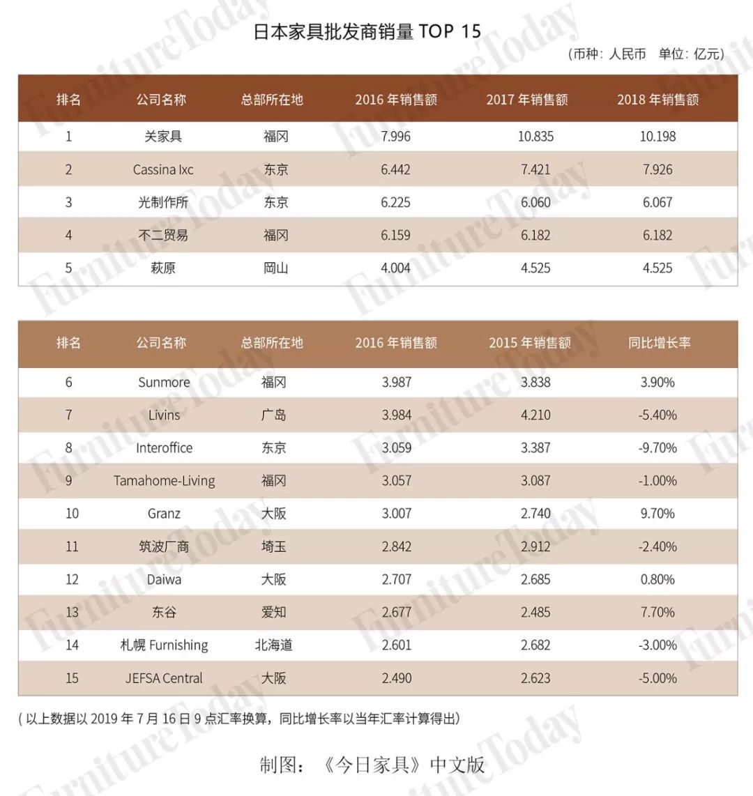 日本家具批发商TOP15榜单出炉！第一名年销售10亿人民币