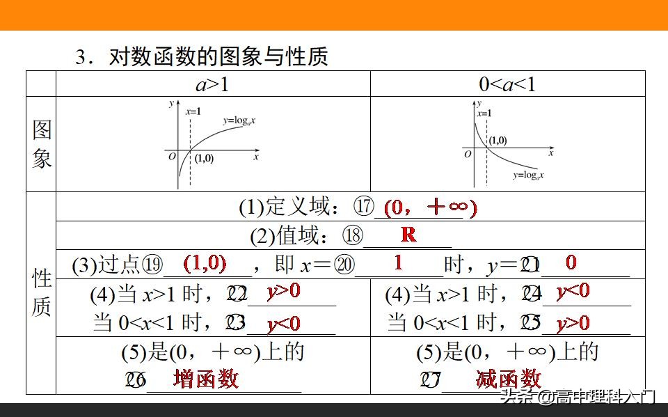 高中理科核心素养,高中数学对数与对数函数知识点
