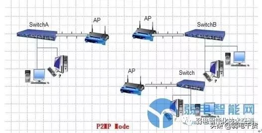无线ap的基本工作模式,ap模式和mesh组网区别
