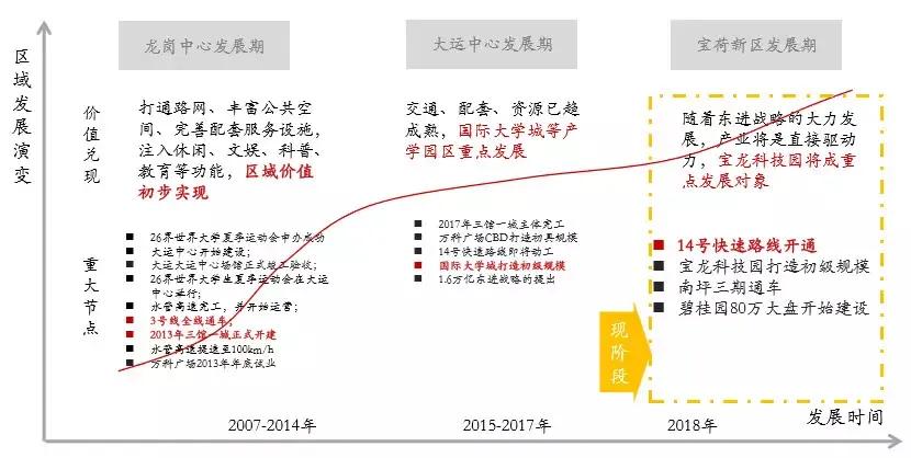 对标南山科技园,宝龙科技城和坪山中心区哪个好