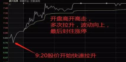 集合竞价直线拉升的三种走势,集合竞价试盘为什么要冲高回落