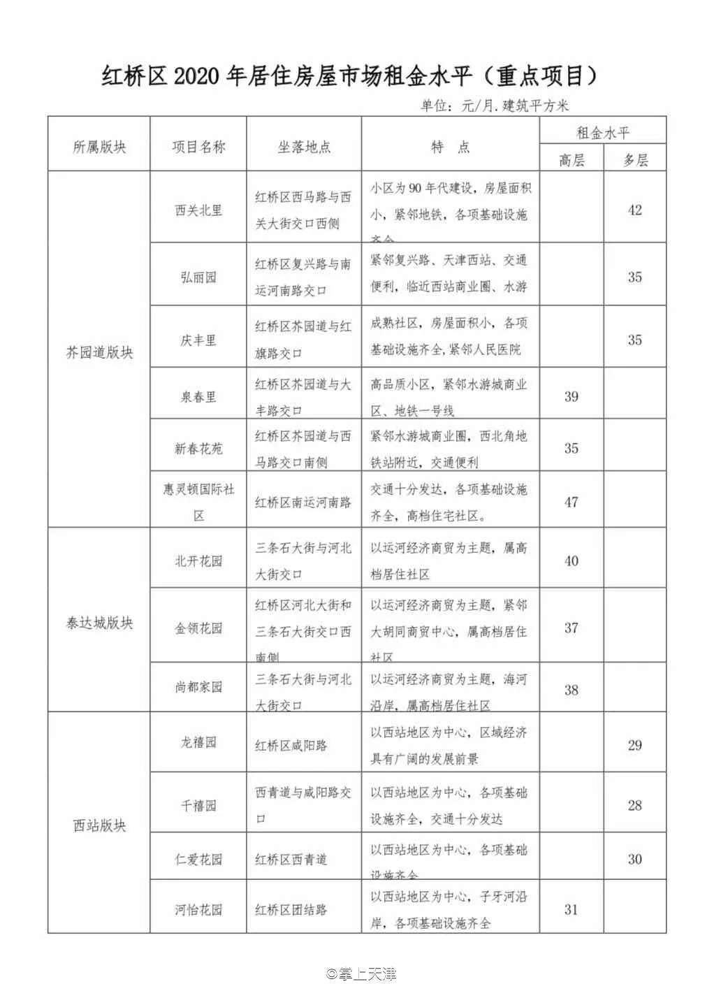 今年天津房租价格趋势,天津各区平均租房指导价