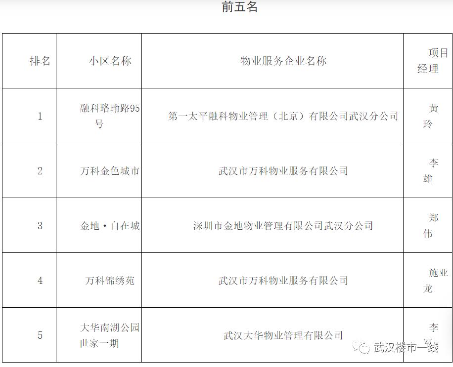 刚刚！武汉最牛B的物业公司评选出炉！看看有没有你家物业？