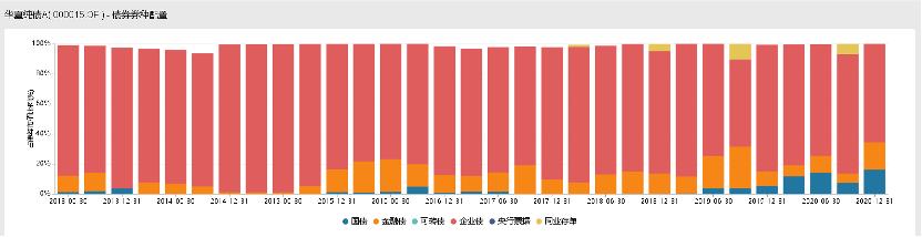 每天读懂一只“基”—华夏纯债债券基金A000015（纯债基金）-上篇