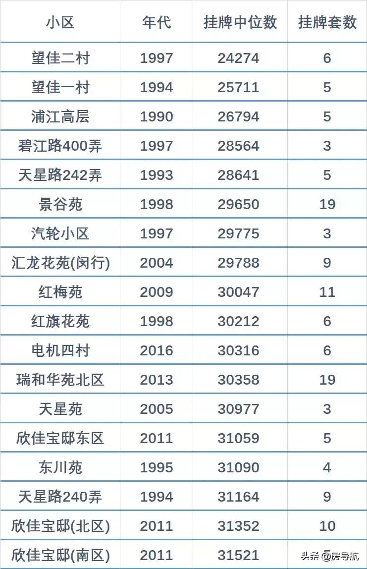 上海房子推荐平价,上海二手房洼地