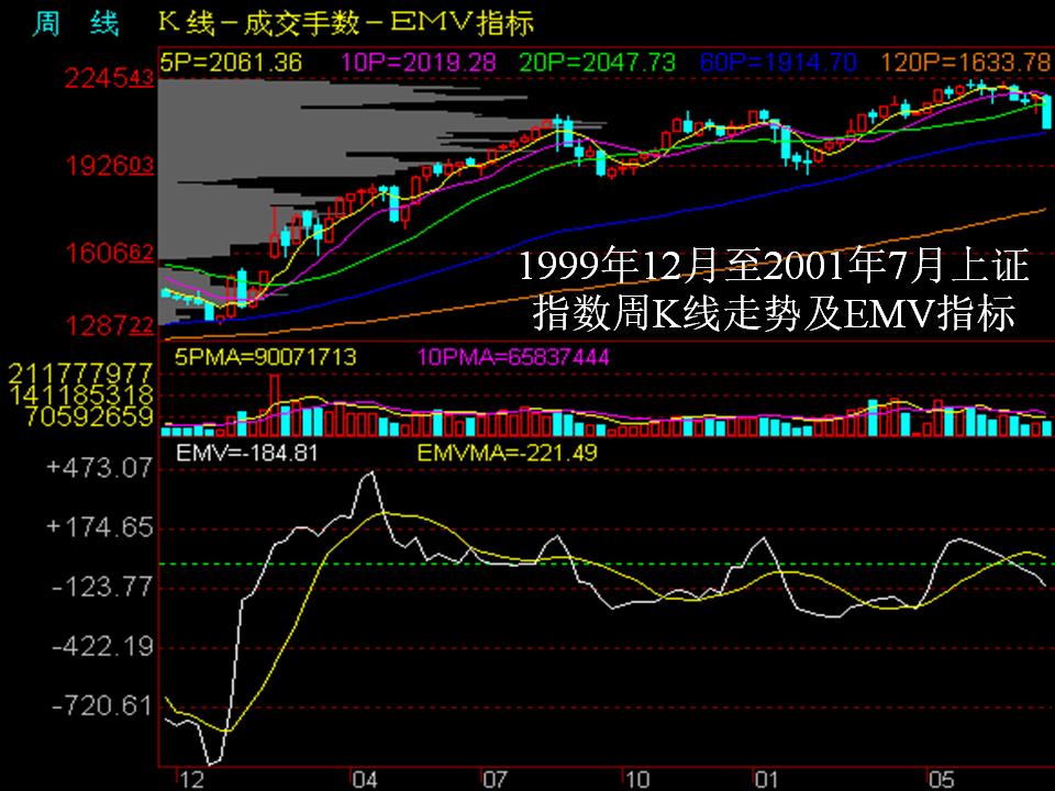 看盘指标与选股指标,看盘技术与选股方法