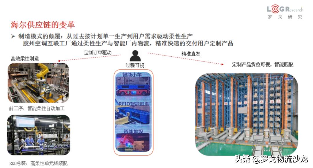 海尔的物流供应链运作模式,海尔物流供应链分析