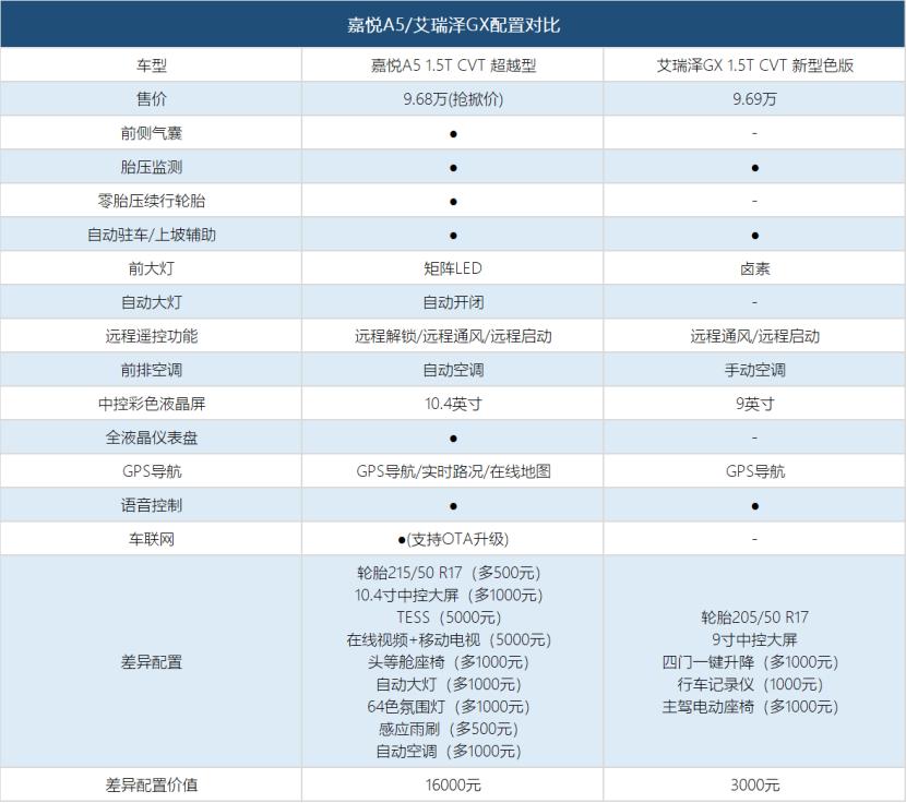 国产a5和进口a5,国产奇瑞艾瑞泽gx