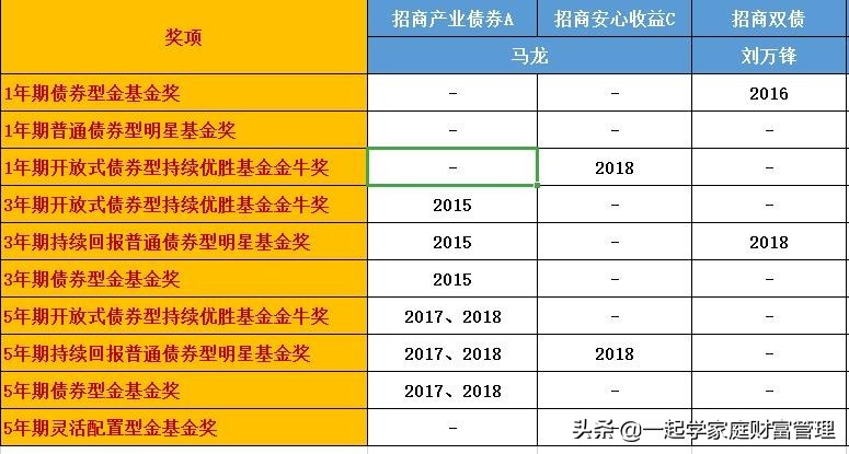 招商和中银基金的偏债基金PK，基金金牛奖高手混战