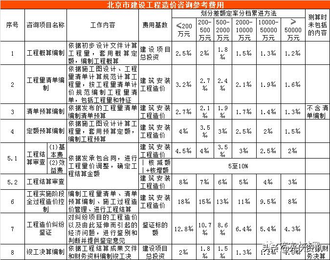江苏工程造价咨询收费标准,四川省工程造价咨询收费标准