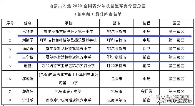 鄂尔多斯这4个孩子太厉害了！入选全国总营最佳阵容！