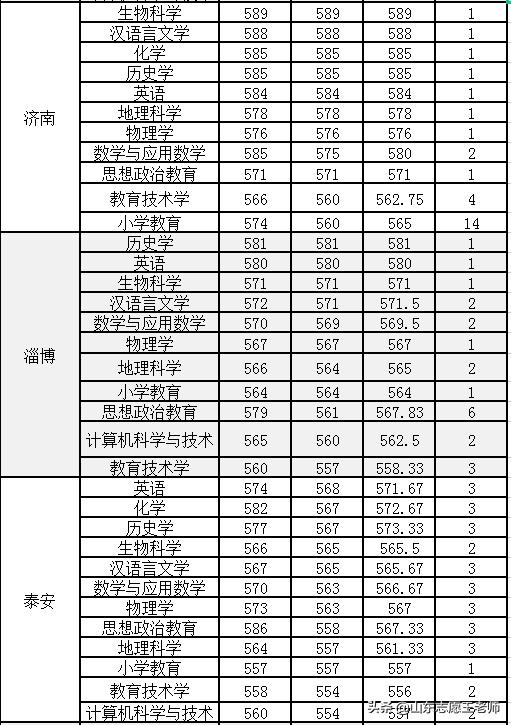 曲阜师范大学2021山东录取情况分析（2022考生收藏）