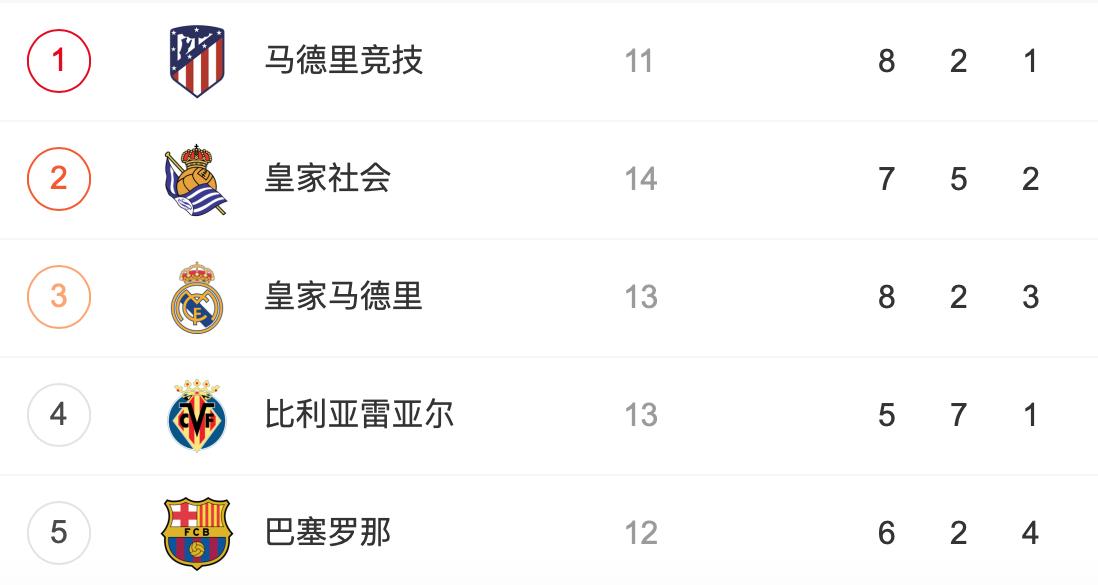 西甲射手榜最新排名梅西,西甲联赛最新积分榜巴萨夺冠概率