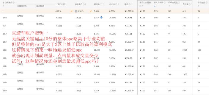 直通车ppc不变花费翻倍,直通车烧钱太快怎么优化