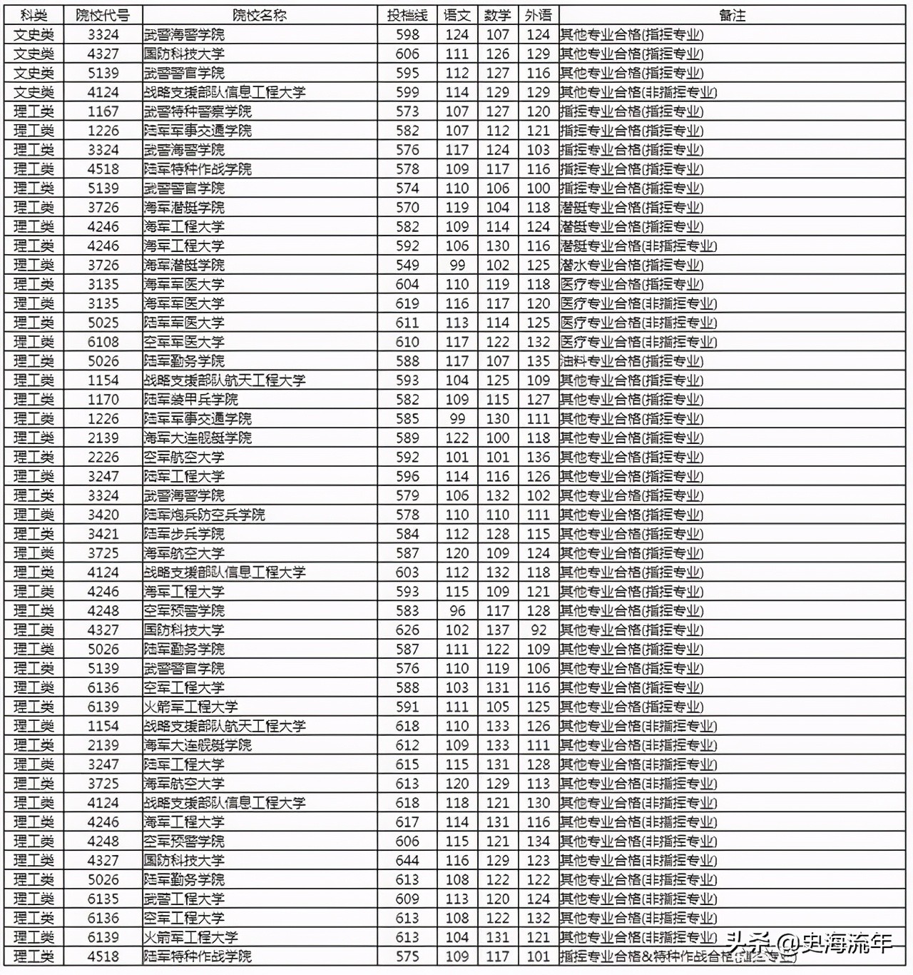 考军校要多少分？2016—2020年全国军校录取分数线大汇总！真全啊