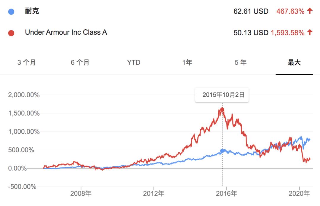 安德玛美国经营现状,安德玛亏损