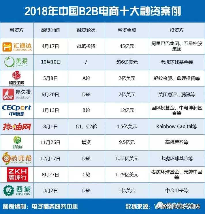 中国十大b2c电商,电商平台融资模式有哪些