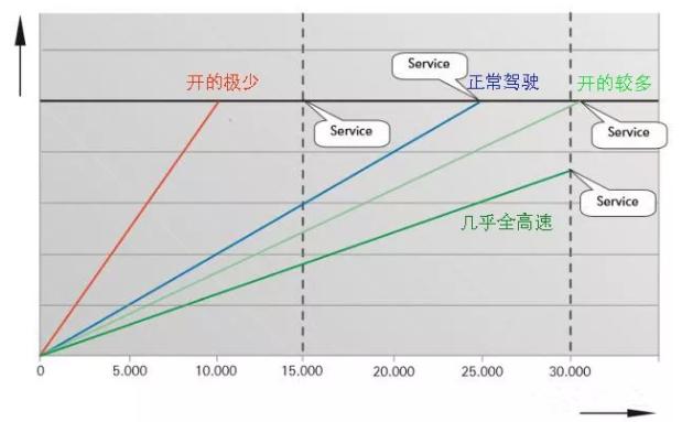 机油换了不到半年却提示机油寿命,各种机油更换周期和时间