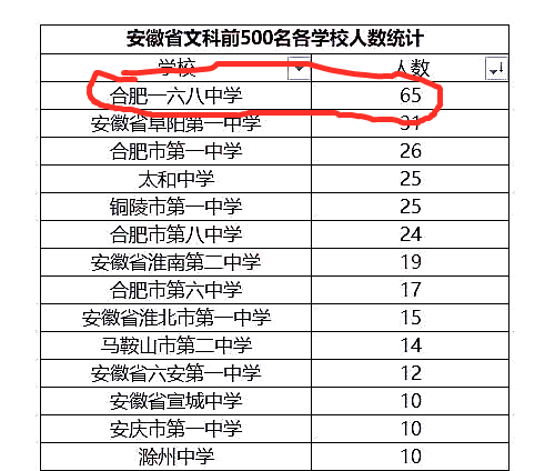 合肥市最好的三所高中，其中两所“一文一理”，实力傲视全省