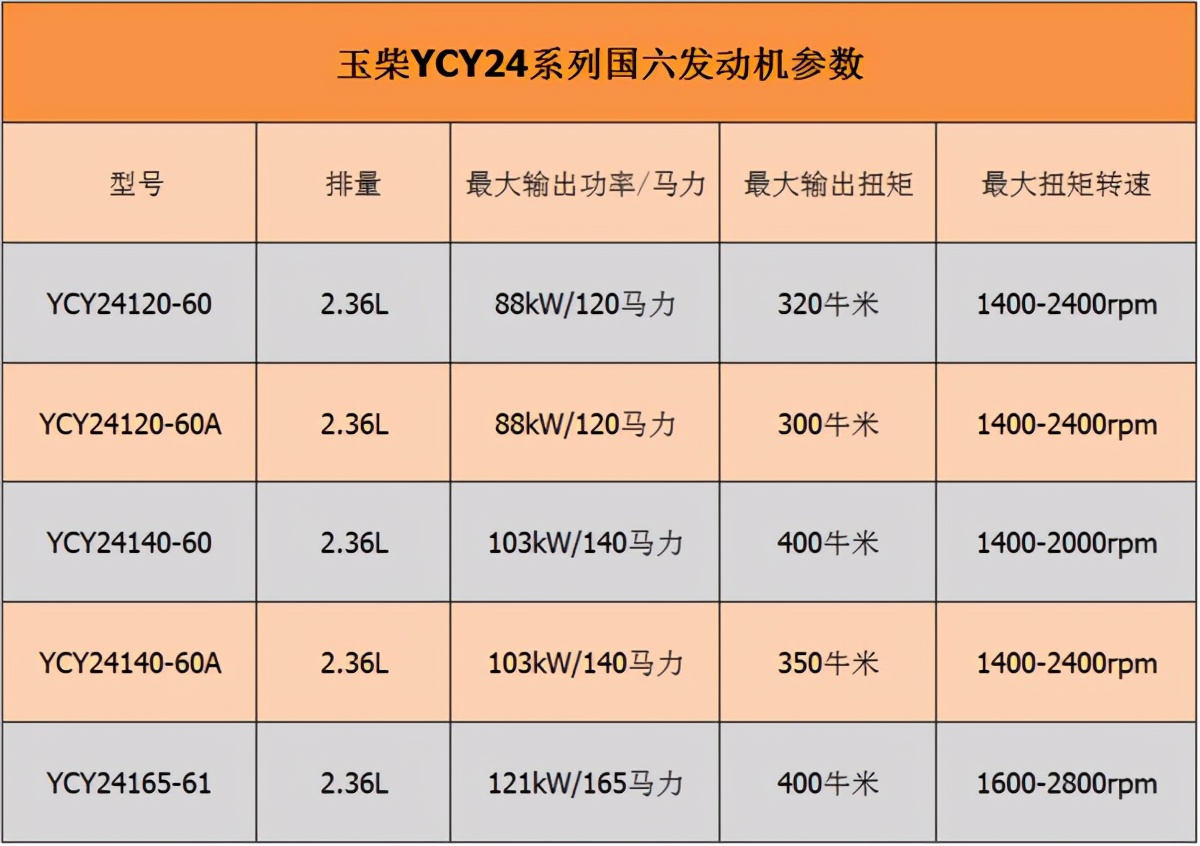 轻卡3.0升发动机和2.5升区别,轻卡排量2.5多大功率