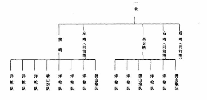 洋枪队是谁统领的,洋枪队近代化