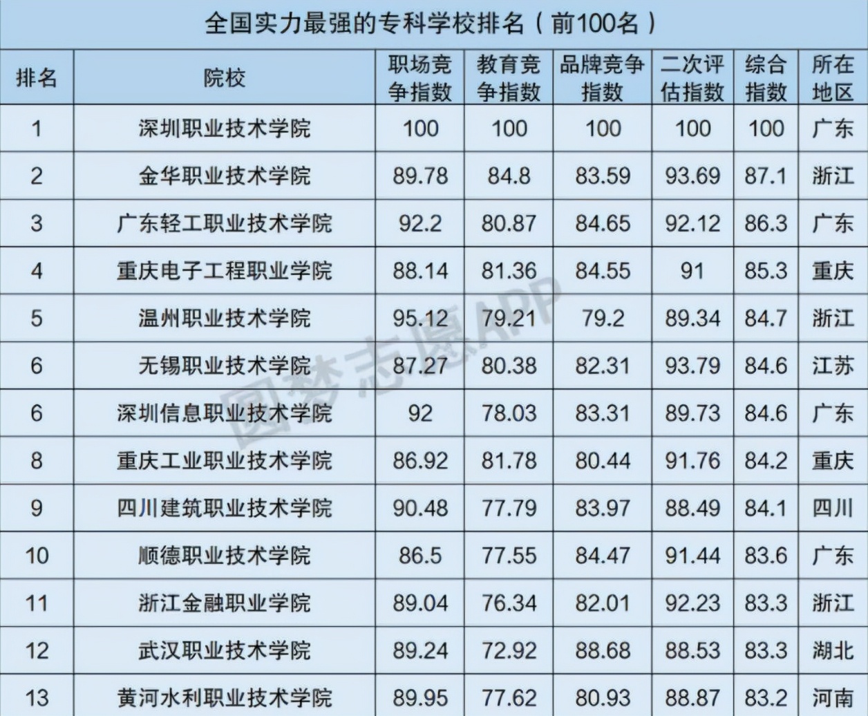 我国专科学校实力排名,国内实力较强的五所二本院校