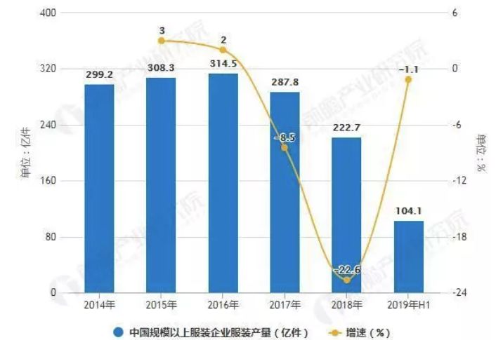 昔日服装巨头又一次“断腕”!今年,纺织服装市场怎么了?