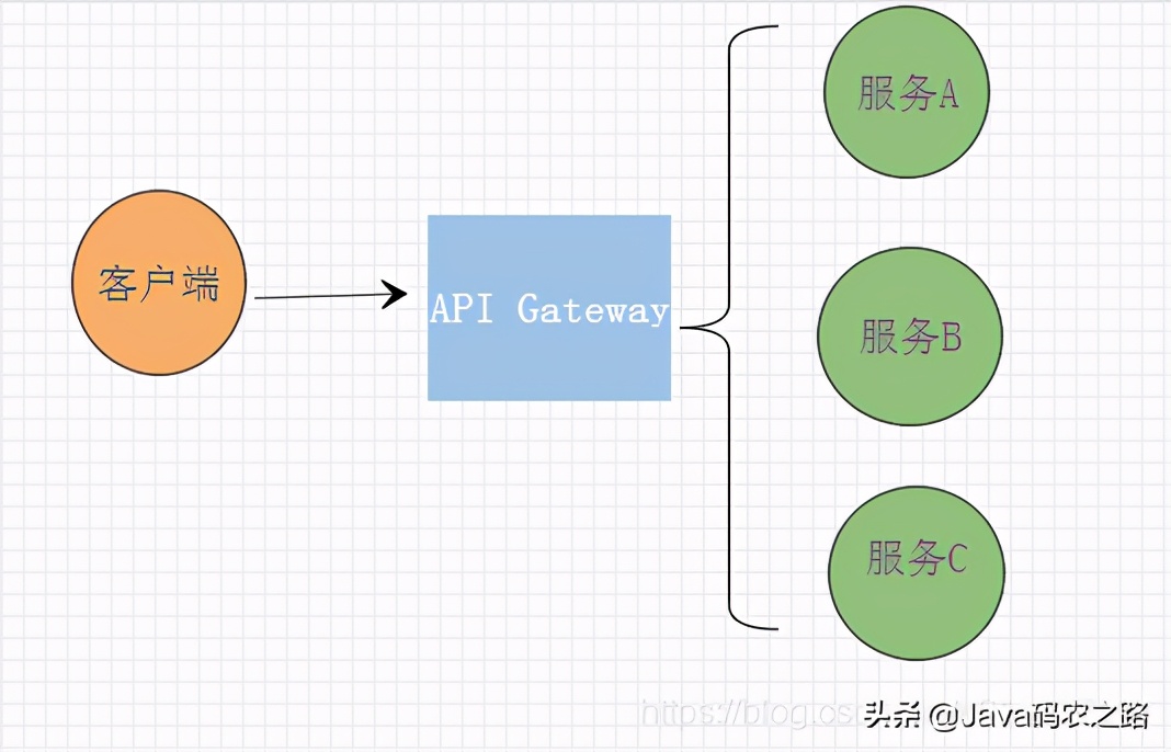 api网关zuul权限,apigateway网关编排