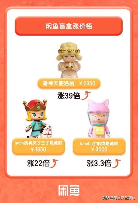 炒盲盒最高溢价近40倍新闻 (炒盲盒还能赚钱吗)