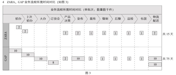 zara供应链gap,zara极速供应链模式
