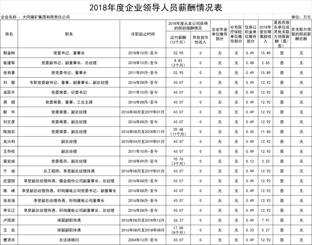 山西五大煤企员工平均工资曝光,山西五大煤企待遇