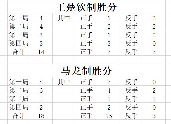 乒乓球马龙和王楚钦历史比赛成绩,王楚钦自制乒乓球