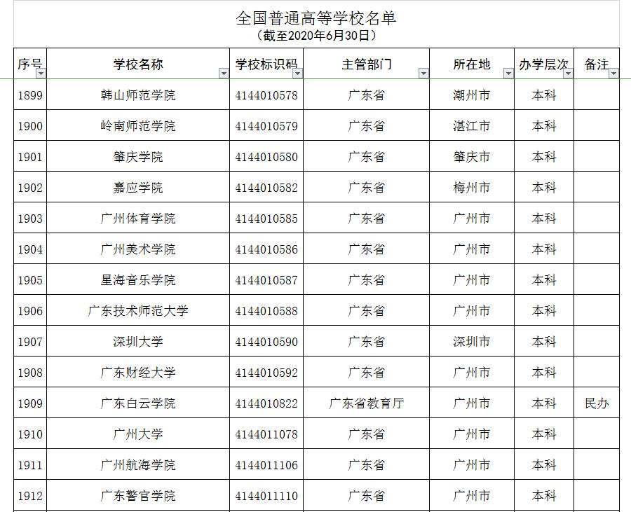 全国392所野鸡大学曝光人民日报,广东省野鸡大学曝光