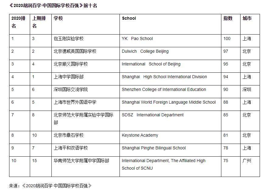 深圳国际学校与上海国际学校相比,深圳国际学校和国际化学校福田