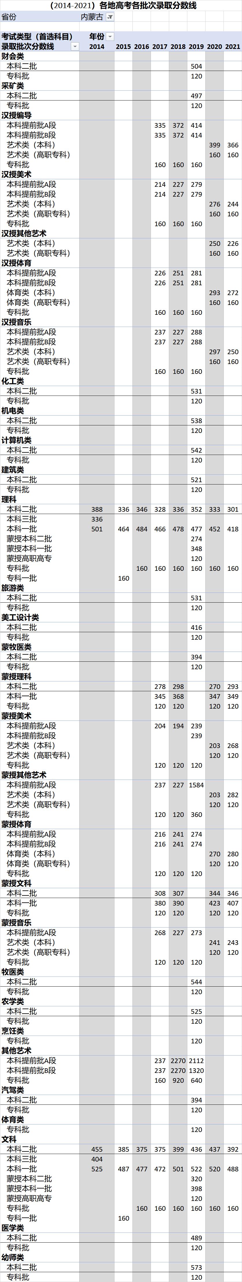 高考各录取分数线一览表2021全国,各省高考录取分数线一览表2023年