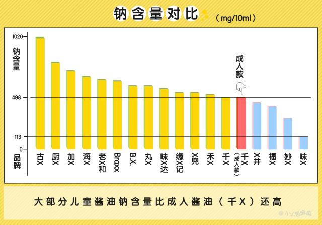 成人酱油哪款酱油适合儿童吃,儿童酱油和成人酱油有区别吗
