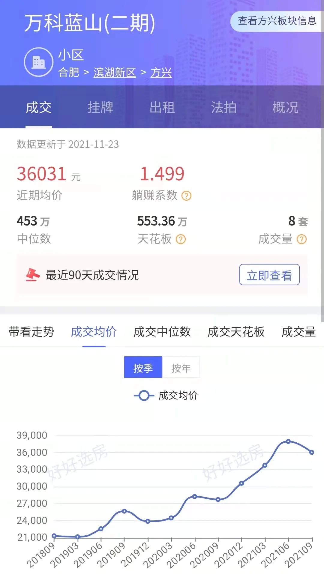 合肥二手房价格为啥持续下跌,合肥二手房交易止跌回升