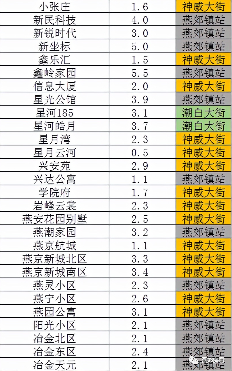 燕郊地铁沿线住宅,燕郊哪个地铁站的房源最好
