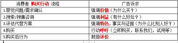 如何用商品文案打动客户下单？
