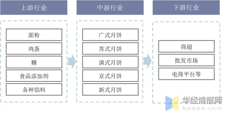 2017月饼行业数据分析,月饼行业销量排名