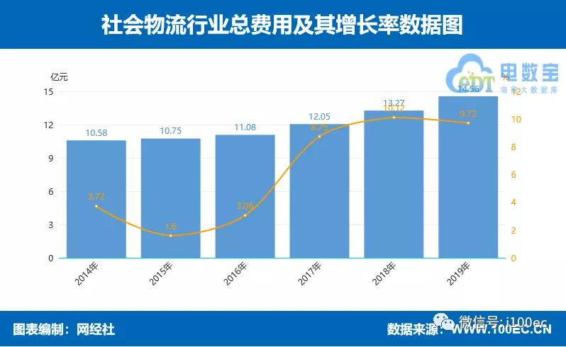物流行业板块分析报告,物流科技趋势预测