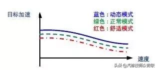 acc自适应巡航驾驶智能辅助,汽车acc自适应巡航模块控制单元